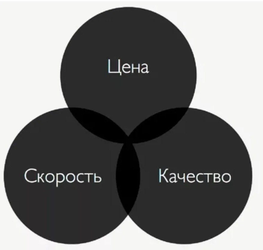 Почему качество. Качество скорость цена. Соотношение цена качество. Соотношение цена качество картинки. Скорость и качество.