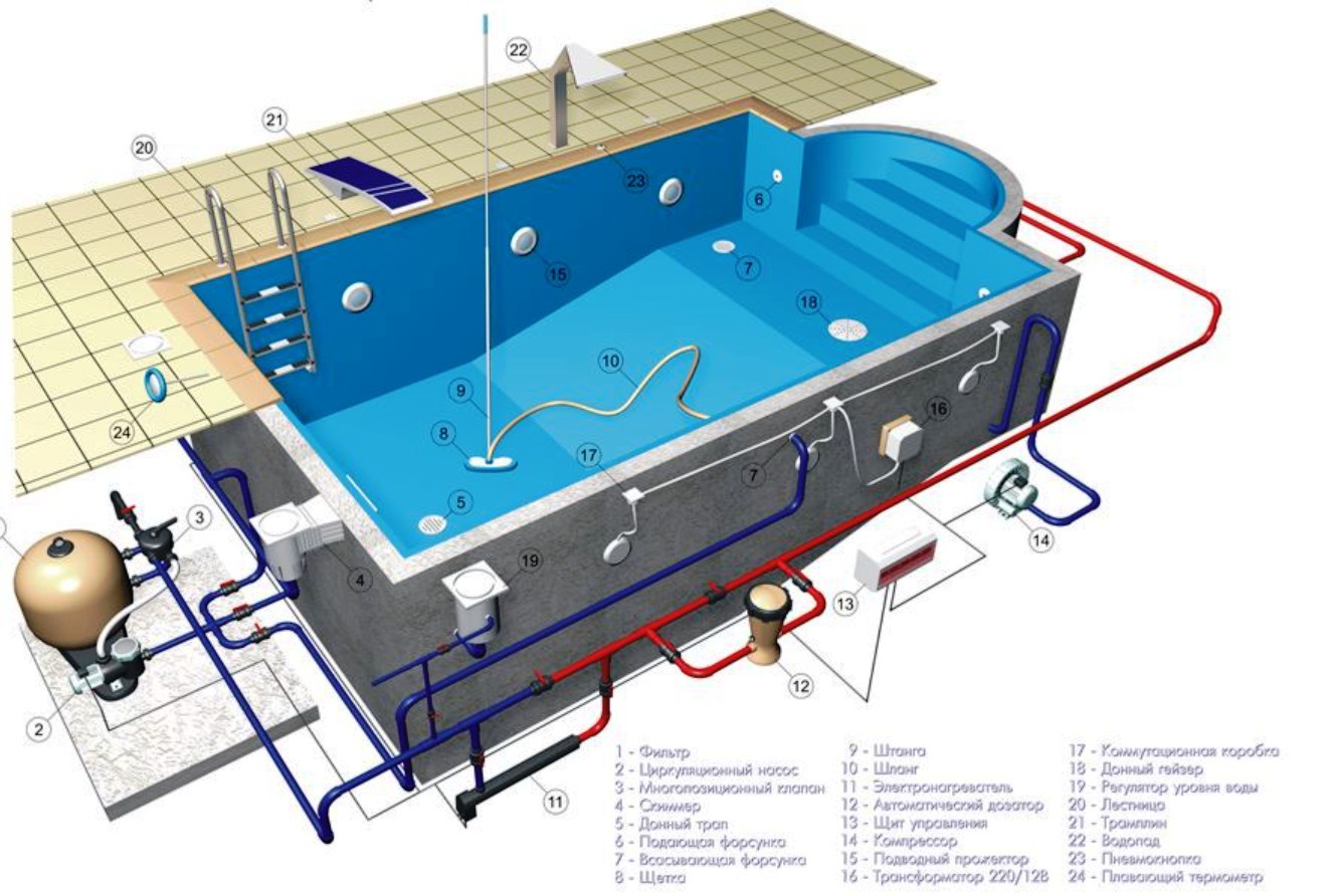 Показатели воды в бассейне. Скиммерный бассейн переливной бассейн. Оборудование для скиммерного бассейна. Скиммерный бетонный бассейн чертеж. Типы бассейнов переливной скиммерный.
